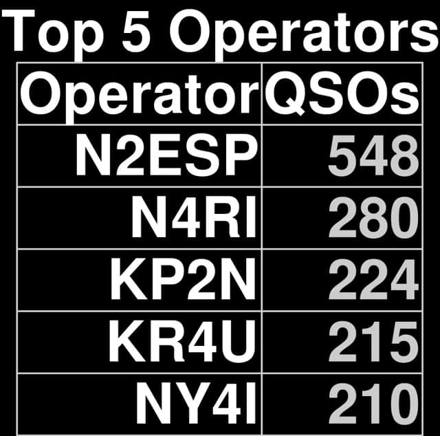 Top 5 operator table showing Bob N2ESP on top with 548 QSOs